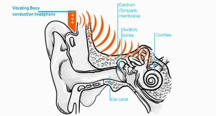 Bone Conduction Headphones Side Effects